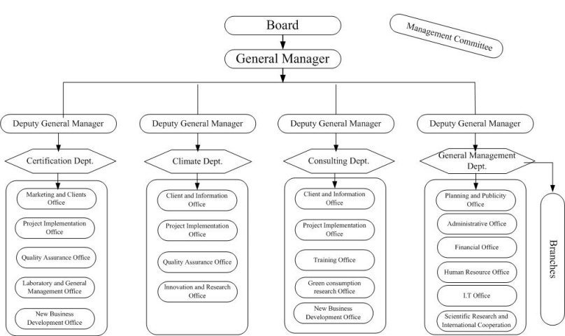 CEC Organization Structure