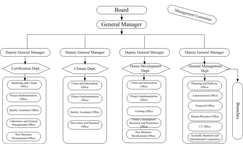 CEC Organization Structure