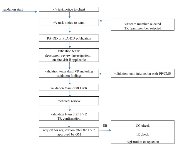 Validation / Verification / Certification ProcessFlow Chart