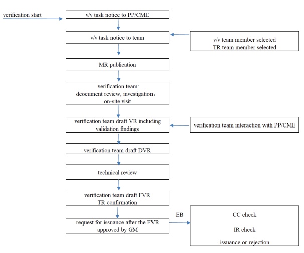 Validation / Verification / Certification ProcessFlow Chart